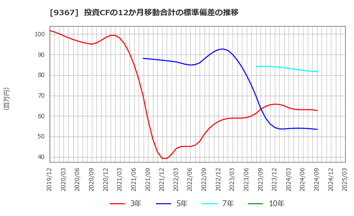 9367 大東港運(株): 投資CFの12か月移動合計の標準偏差の推移