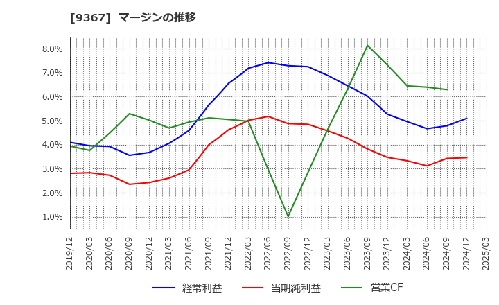 9367 大東港運(株): マージンの推移