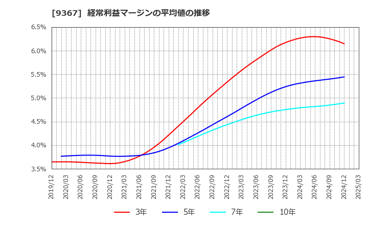 9367 大東港運(株): 経常利益マージンの平均値の推移