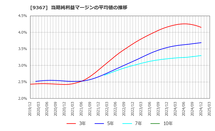 9367 大東港運(株): 当期純利益マージンの平均値の推移