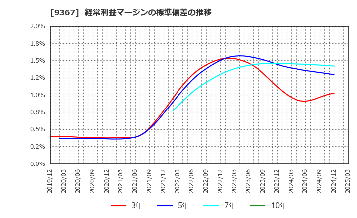 9367 大東港運(株): 経常利益マージンの標準偏差の推移