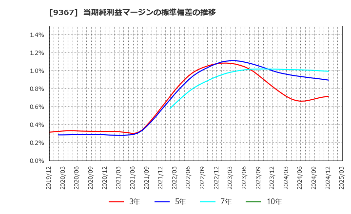 9367 大東港運(株): 当期純利益マージンの標準偏差の推移