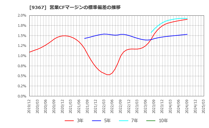 9367 大東港運(株): 営業CFマージンの標準偏差の推移