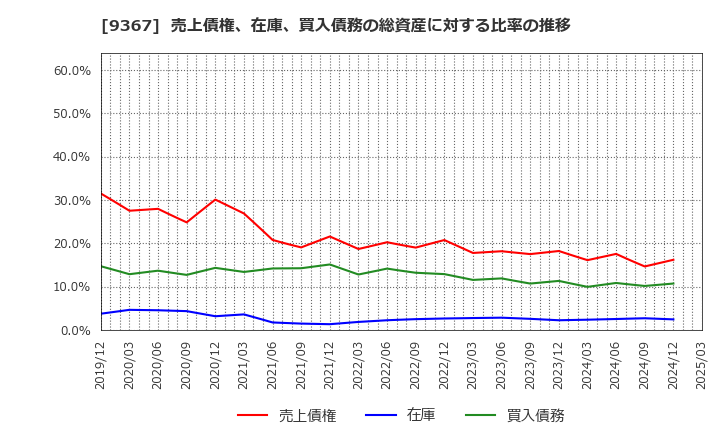 9367 大東港運(株): 売上債権、在庫、買入債務の総資産に対する比率の推移