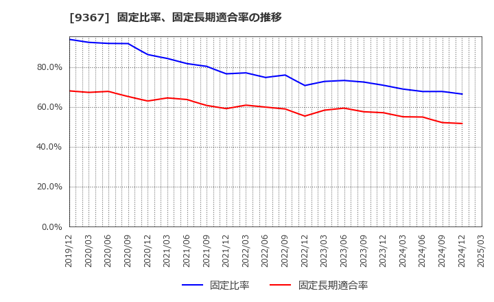 9367 大東港運(株): 固定比率、固定長期適合率の推移