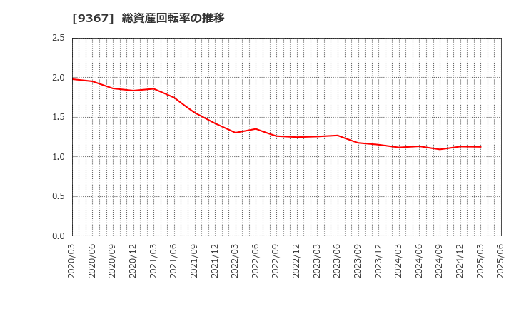 9367 大東港運(株): 総資産回転率の推移
