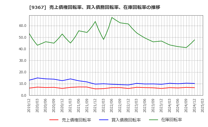 9367 大東港運(株): 売上債権回転率、買入債務回転率、在庫回転率の推移