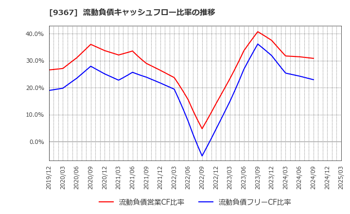 9367 大東港運(株): 流動負債キャッシュフロー比率の推移