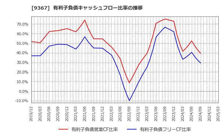 9367 大東港運(株): 有利子負債キャッシュフロー比率の推移