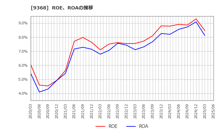 9368 キムラユニティー(株): ROE、ROAの推移