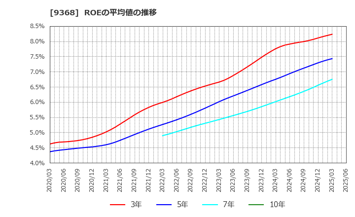 9368 キムラユニティー(株): ROEの平均値の推移