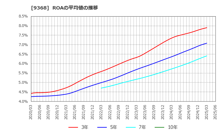 9368 キムラユニティー(株): ROAの平均値の推移