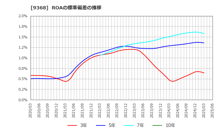 9368 キムラユニティー(株): ROAの標準偏差の推移