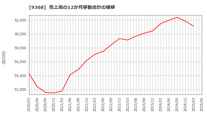 9368 キムラユニティー(株): 売上高の12か月移動合計の推移