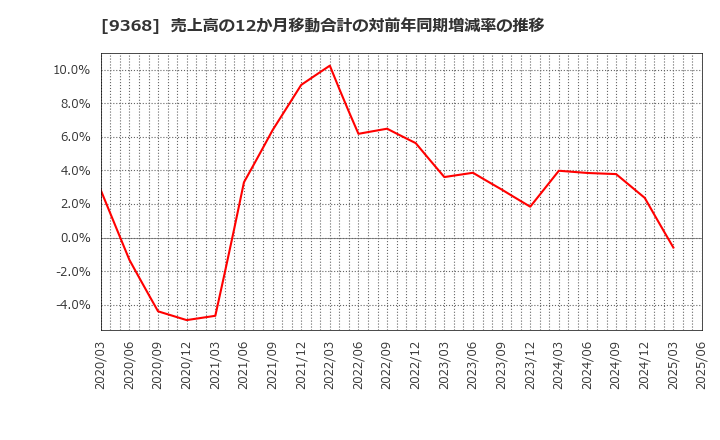 9368 キムラユニティー(株): 売上高の12か月移動合計の対前年同期増減率の推移