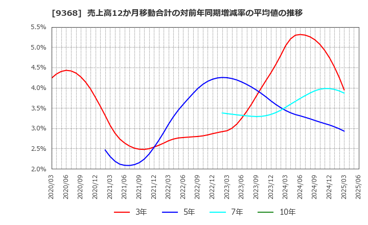 9368 キムラユニティー(株): 売上高12か月移動合計の対前年同期増減率の平均値の推移