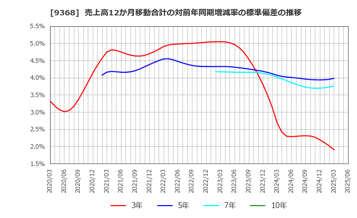 9368 キムラユニティー(株): 売上高12か月移動合計の対前年同期増減率の標準偏差の推移
