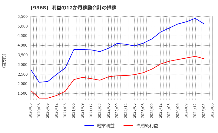 9368 キムラユニティー(株): 利益の12か月移動合計の推移