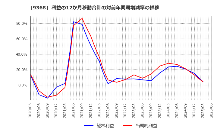 9368 キムラユニティー(株): 利益の12か月移動合計の対前年同期増減率の推移