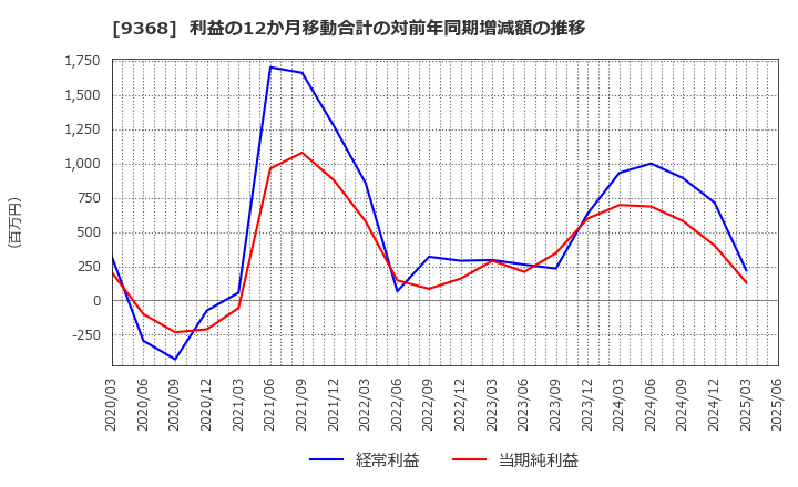9368 キムラユニティー(株): 利益の12か月移動合計の対前年同期増減額の推移
