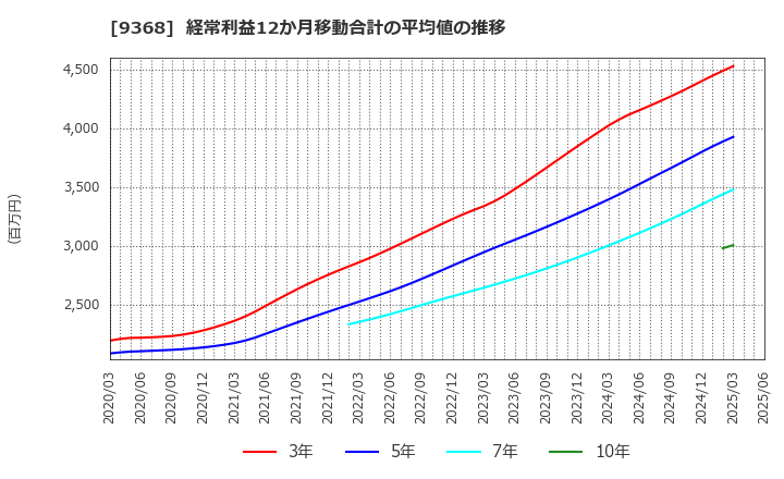 9368 キムラユニティー(株): 経常利益12か月移動合計の平均値の推移
