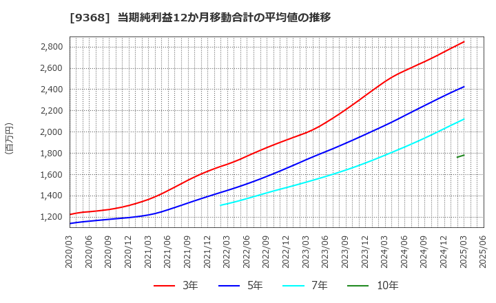 9368 キムラユニティー(株): 当期純利益12か月移動合計の平均値の推移