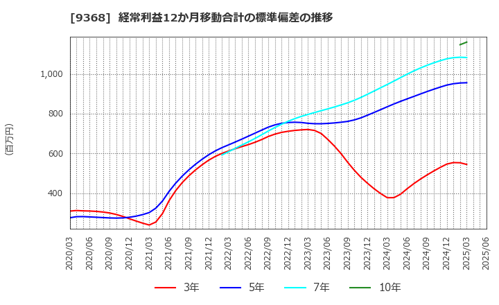 9368 キムラユニティー(株): 経常利益12か月移動合計の標準偏差の推移