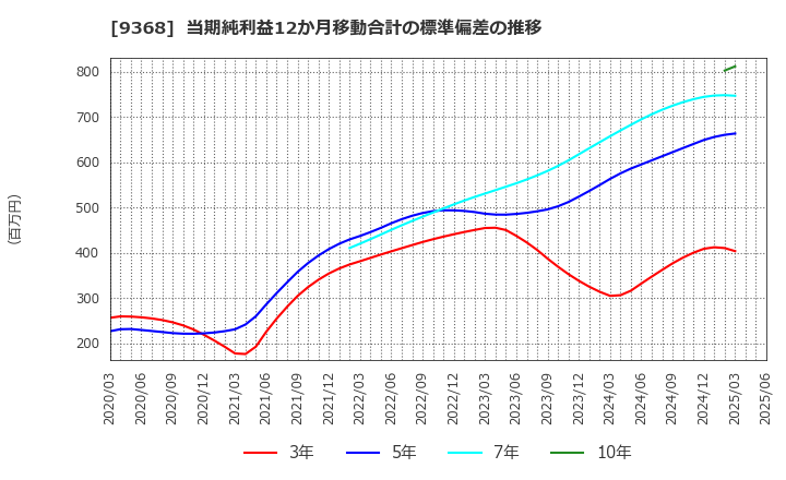 9368 キムラユニティー(株): 当期純利益12か月移動合計の標準偏差の推移