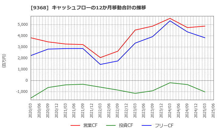 9368 キムラユニティー(株): キャッシュフローの12か月移動合計の推移
