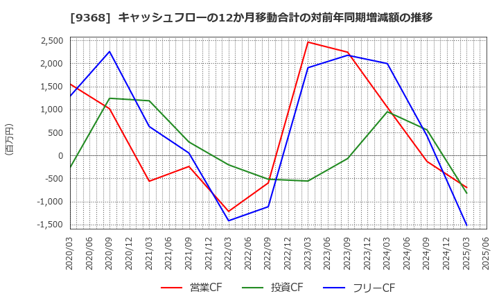 9368 キムラユニティー(株): キャッシュフローの12か月移動合計の対前年同期増減額の推移