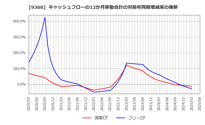 9368 キムラユニティー(株): キャッシュフローの12か月移動合計の対前年同期増減率の推移
