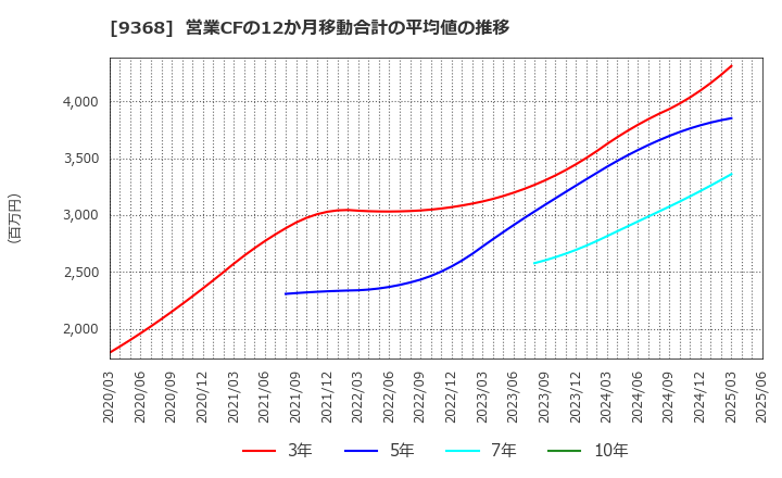9368 キムラユニティー(株): 営業CFの12か月移動合計の平均値の推移