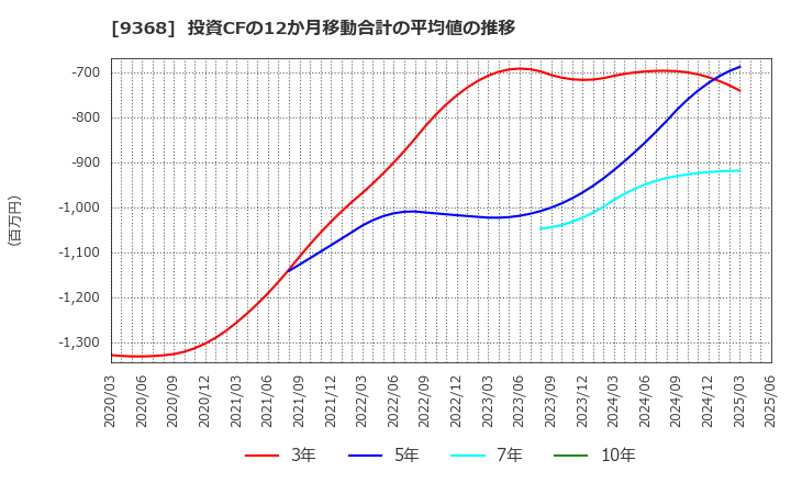 9368 キムラユニティー(株): 投資CFの12か月移動合計の平均値の推移
