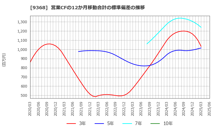 9368 キムラユニティー(株): 営業CFの12か月移動合計の標準偏差の推移