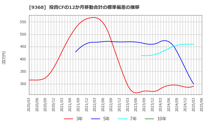 9368 キムラユニティー(株): 投資CFの12か月移動合計の標準偏差の推移