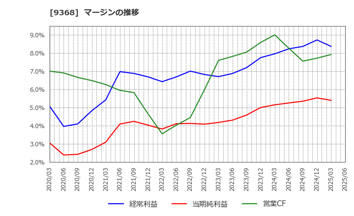 9368 キムラユニティー(株): マージンの推移