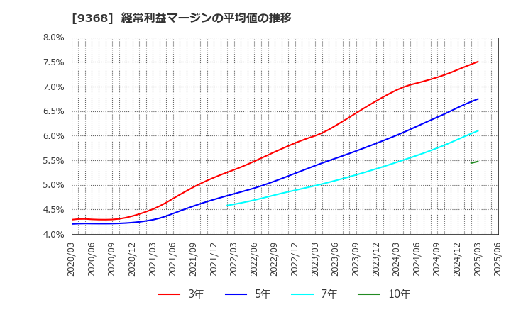 9368 キムラユニティー(株): 経常利益マージンの平均値の推移