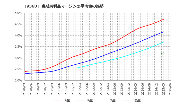 9368 キムラユニティー(株): 当期純利益マージンの平均値の推移