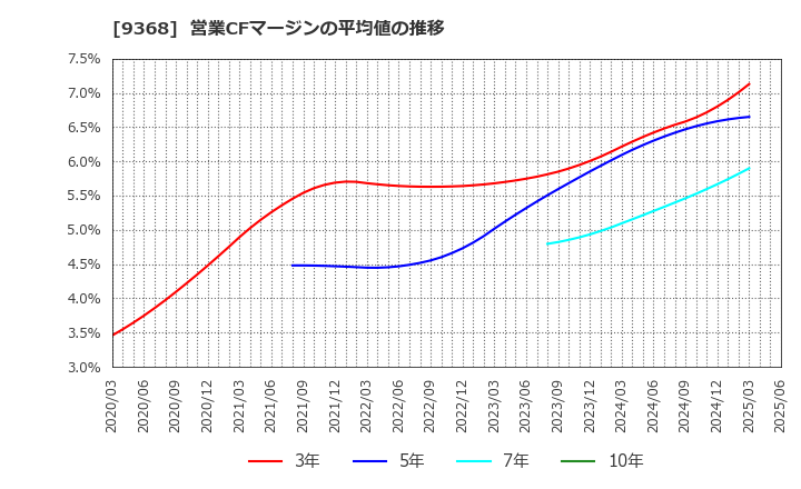 9368 キムラユニティー(株): 営業CFマージンの平均値の推移
