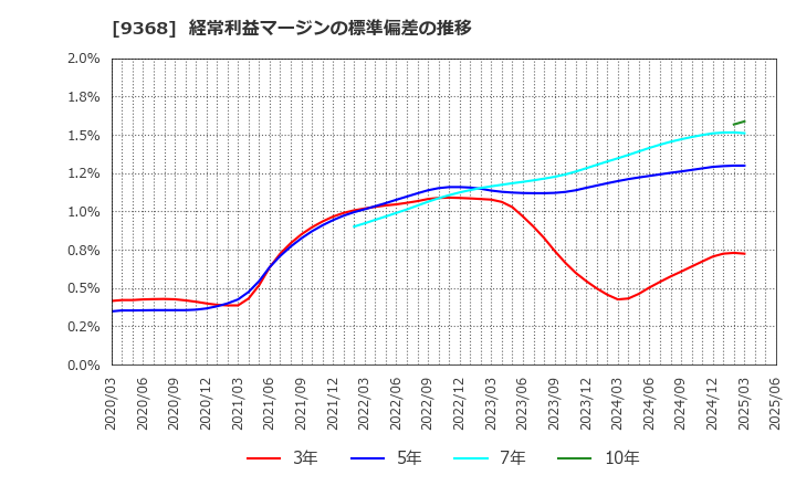 9368 キムラユニティー(株): 経常利益マージンの標準偏差の推移