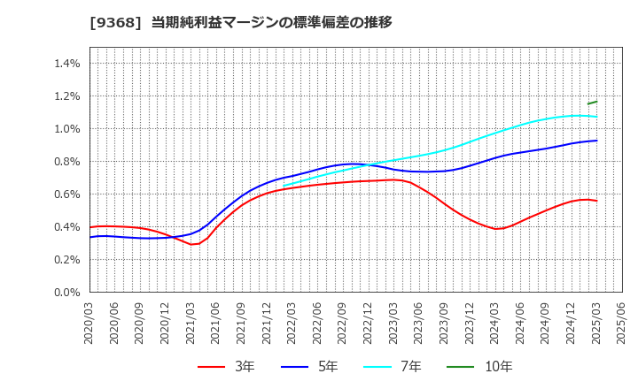 9368 キムラユニティー(株): 当期純利益マージンの標準偏差の推移