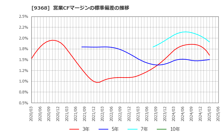 9368 キムラユニティー(株): 営業CFマージンの標準偏差の推移