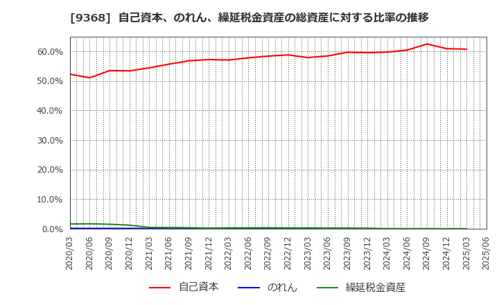 9368 キムラユニティー(株): 自己資本、のれん、繰延税金資産の総資産に対する比率の推移