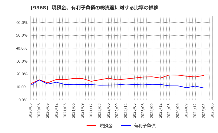 9368 キムラユニティー(株): 現預金、有利子負債の総資産に対する比率の推移