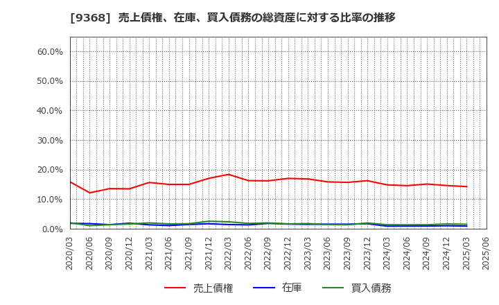 9368 キムラユニティー(株): 売上債権、在庫、買入債務の総資産に対する比率の推移
