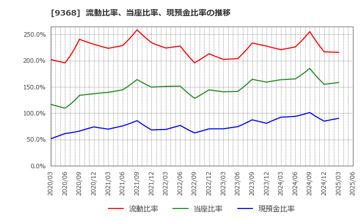9368 キムラユニティー(株): 流動比率、当座比率、現預金比率の推移