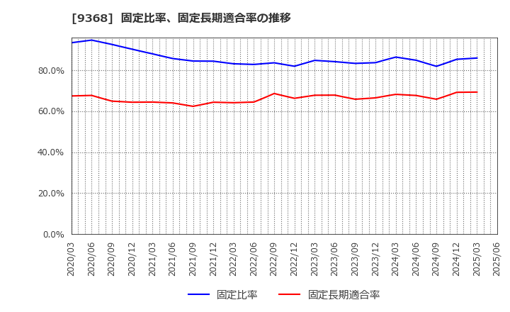 9368 キムラユニティー(株): 固定比率、固定長期適合率の推移