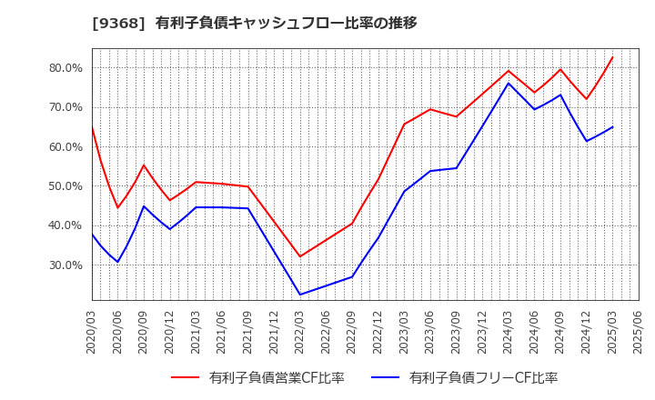 9368 キムラユニティー(株): 有利子負債キャッシュフロー比率の推移