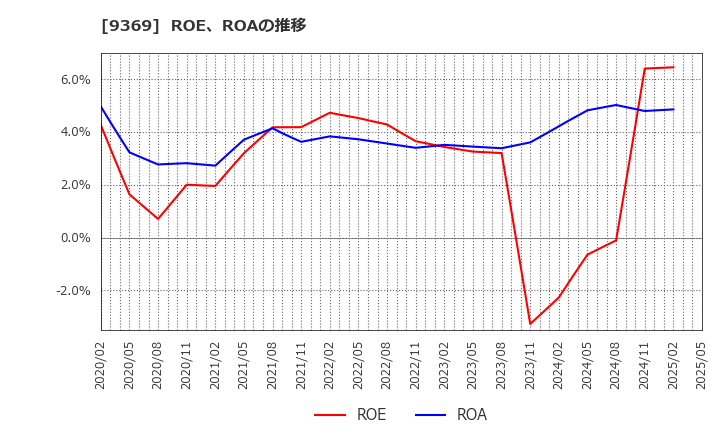 9369 (株)キユーソー流通システム: ROE、ROAの推移