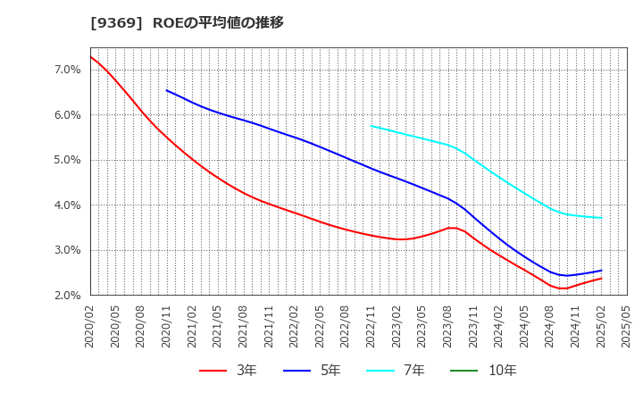 9369 (株)キユーソー流通システム: ROEの平均値の推移